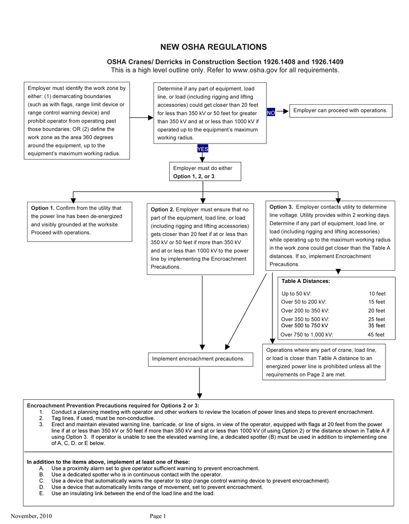 OSHA_Cranes & Derricks Rule Page1